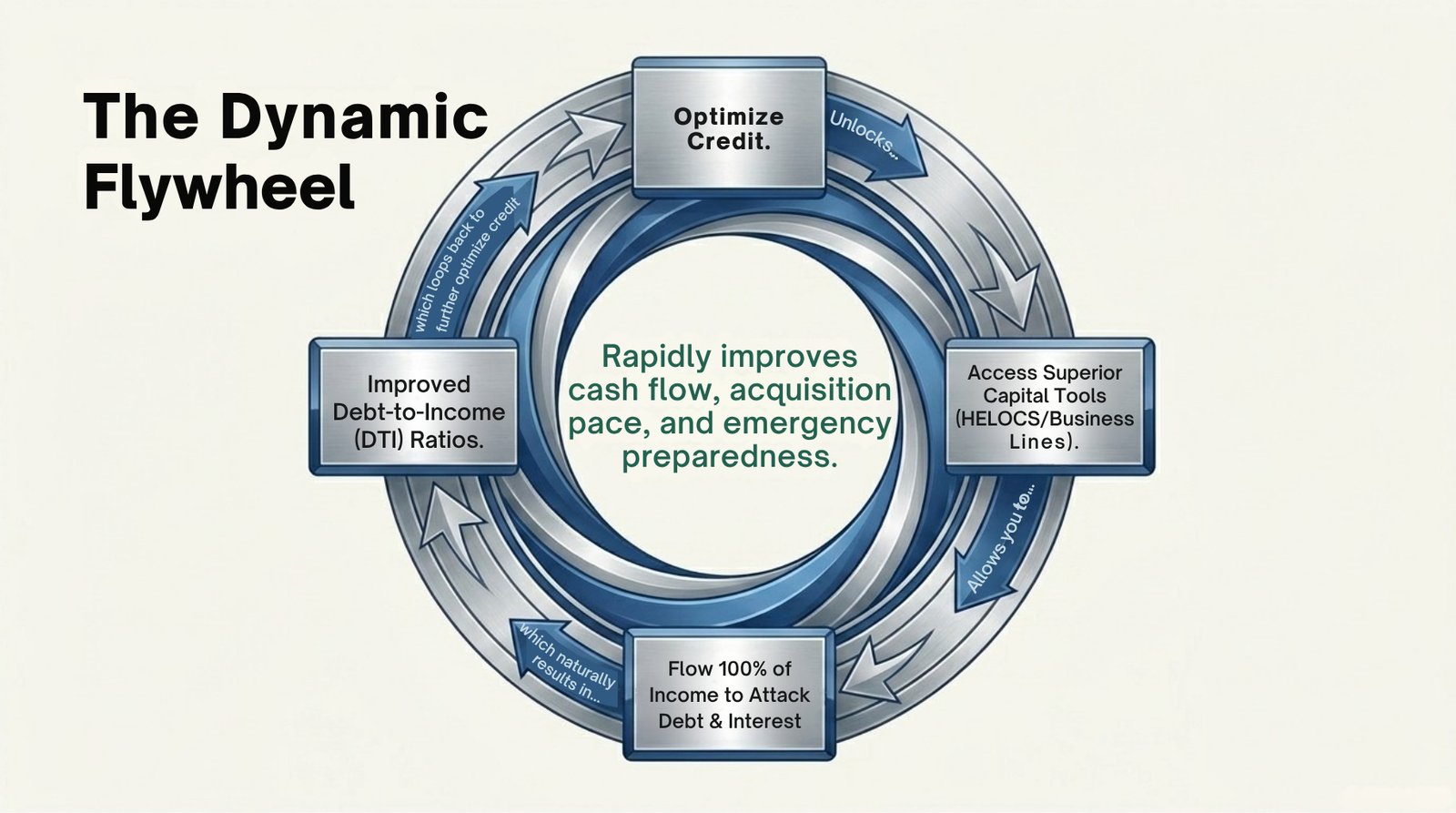 The Dynamic Flywheel: optimize credit, access superior capital tools like HELOCs and business lines, flow 100% of income to attack debt and interest, improve debt-to-income, repeat